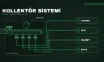 Kollektör dolabından lavabo, duş, klozet ve evyeye ayrı hatlarla su dağıtımını gösteren şema