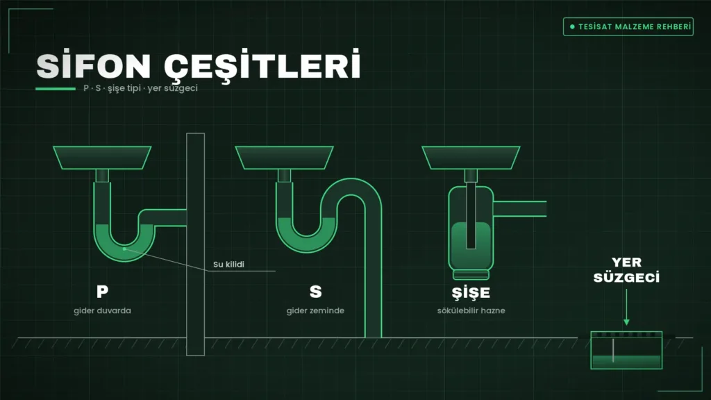 P tipi, S tipi, şişe tipi sifon ve yer süzgecinin su kilidini gösteren kesit çizimi