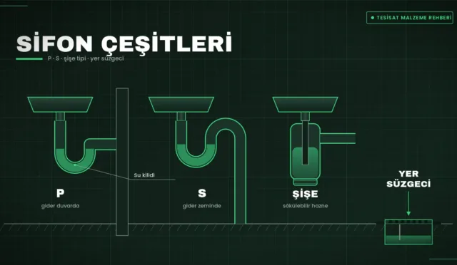 P tipi, S tipi, şişe tipi sifon ve yer süzgecinin su kilidini gösteren kesit çizimi