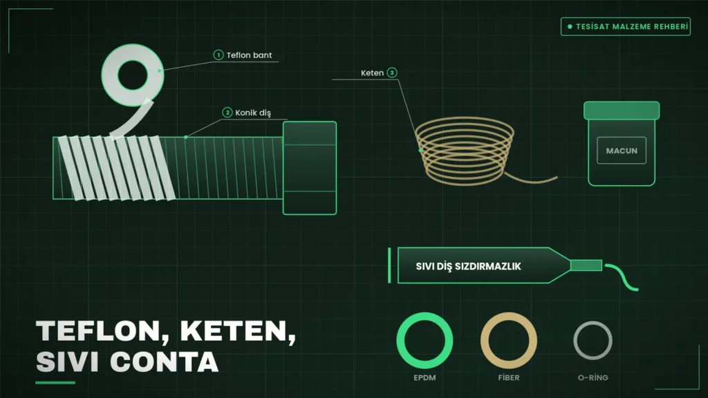 Konik dişe sarılan teflon bant, keten, macun, sıvı conta tüpü ve EPDM, fiber, o-ring contalar