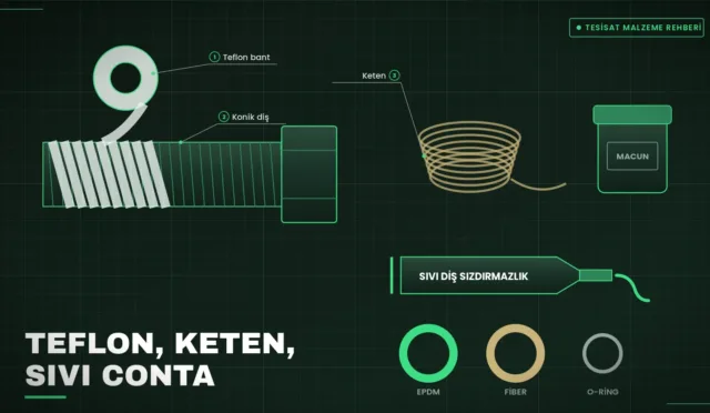 Konik dişe sarılan teflon bant, keten, macun, sıvı conta tüpü ve EPDM, fiber, o-ring contalar