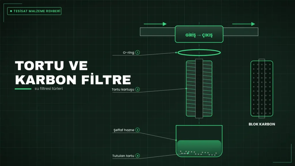 Filtre kafası, o-ring, tortu kartuşu, şeffaf hazne ve blok karbon kartuşun patlatılmış çizimi