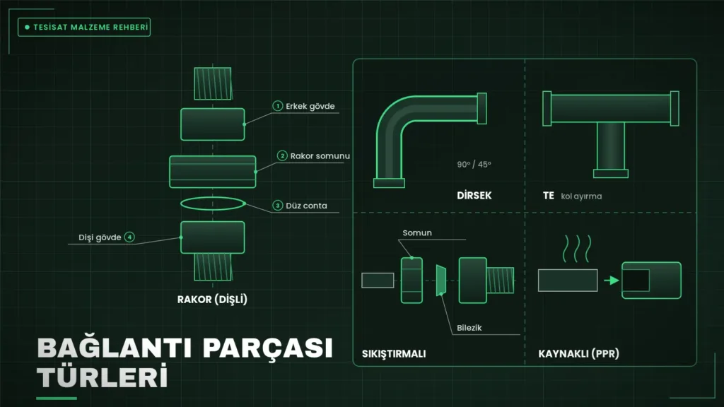 Rakor, dirsek, te, sıkıştırmalı ve kaynaklı bağlantı parçalarının teknik şeması