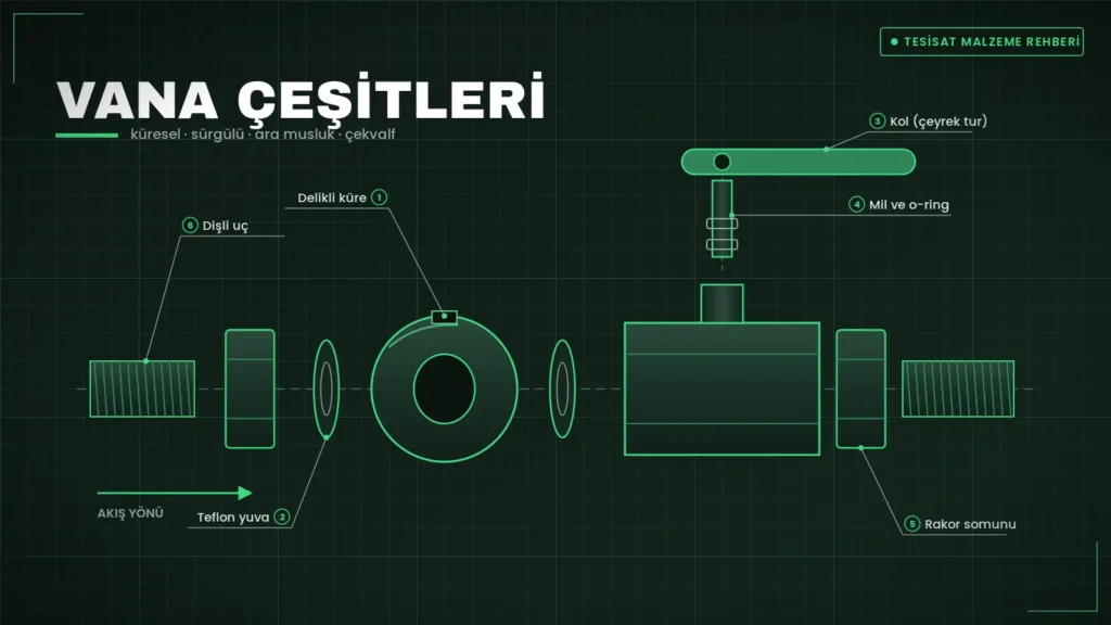 Küresel vananın küre, yuva, mil, kol ve rakor parçalarını gösteren patlatılmış teknik çizim